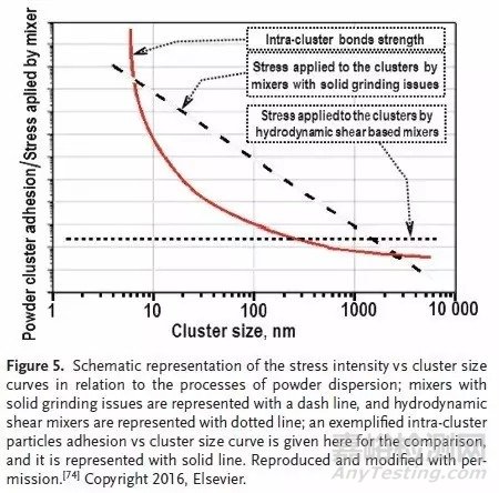 鋰電池電極漿料的制備技術(shù)及其對電極形貌和性能的影響