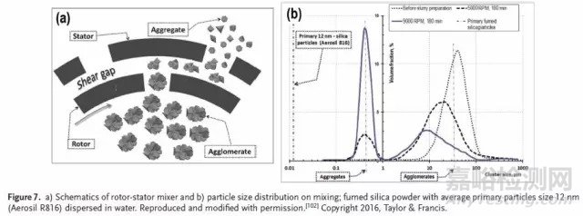 鋰電池電極漿料的制備技術(shù)及其對電極形貌和性能的影響