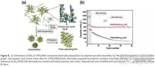 鋰電池電極漿料的制備技術(shù)及其對電極形貌和性能的影響