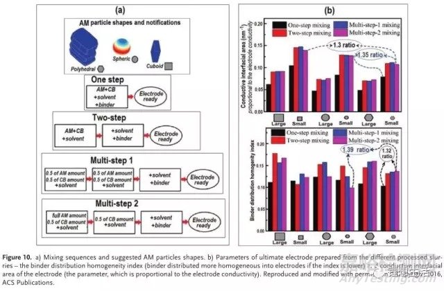 鋰電池電極漿料的制備技術(shù)及其對電極形貌和性能的影響