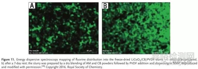 鋰電池電極漿料的制備技術(shù)及其對電極形貌和性能的影響