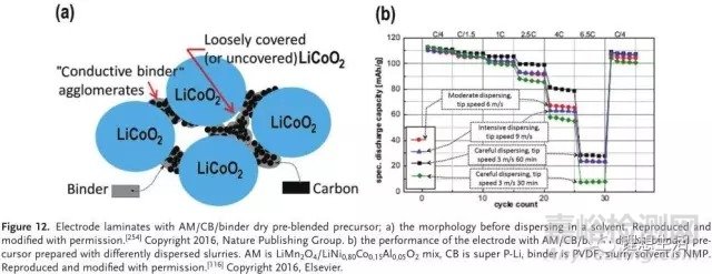 鋰電池電極漿料的制備技術(shù)及其對電極形貌和性能的影響