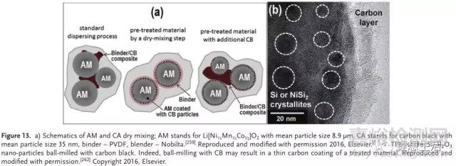 鋰電池電極漿料的制備技術(shù)及其對電極形貌和性能的影響