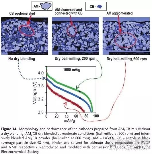 鋰電池電極漿料的制備技術(shù)及其對電極形貌和性能的影響