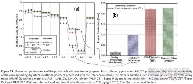 鋰電池電極漿料的制備技術(shù)及其對電極形貌和性能的影響