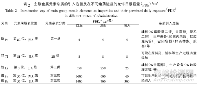 藥物制劑中元素雜質研究評估及控制要點