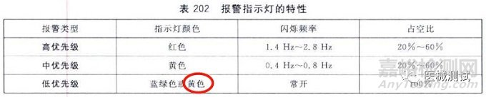 GB9706.1-2020：指示燈的顏色與報警
