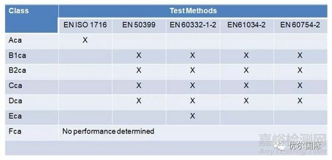 歐洲線纜強(qiáng)制CPR認(rèn)證-國標(biāo)GB31247建筑布線燃燒要求
