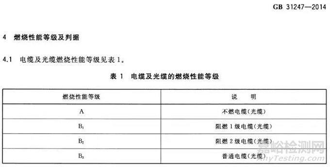 歐洲線纜強(qiáng)制CPR認(rèn)證-國標(biāo)GB31247建筑布線燃燒要求