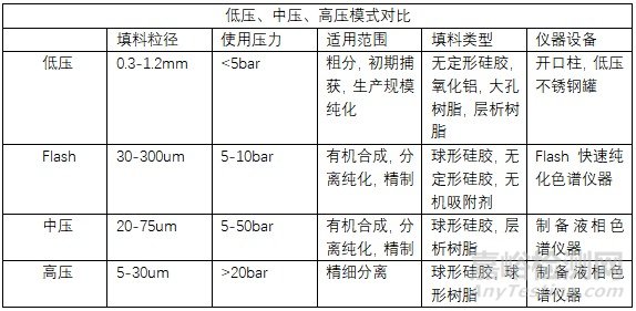 制備液相色譜方法開發(fā)的誤區(qū)