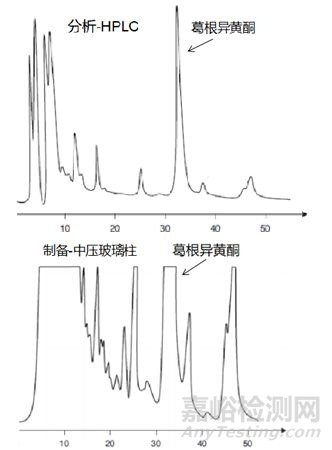 制備液相色譜方法開發(fā)的誤區(qū)