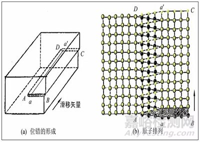 位錯的基本類型和特征