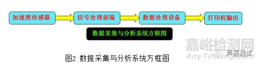 振動(dòng)試驗(yàn)夾具動(dòng)態(tài)特性檢測(cè)