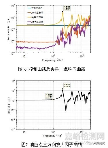 振動(dòng)試驗(yàn)夾具動(dòng)態(tài)特性檢測(cè)