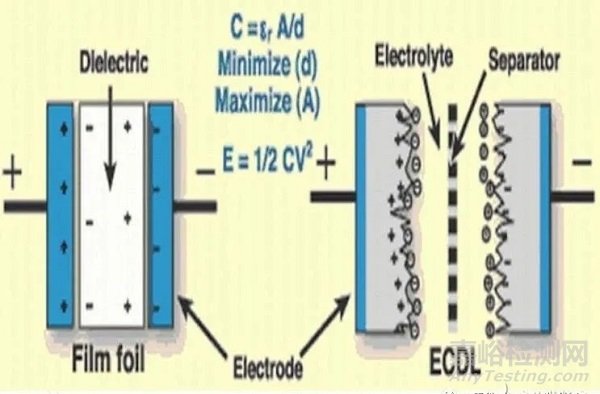 超級電容器的結(jié)構(gòu)和工作原理