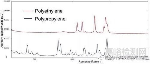 利用便攜式拉曼顯微鏡鑒別珠粒、纖維等微塑料