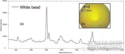 利用便攜式拉曼顯微鏡鑒別珠粒、纖維等微塑料