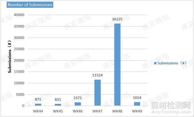 ECHA多項(xiàng)建議以提升SCIP通報(bào)數(shù)據(jù)質(zhì)量