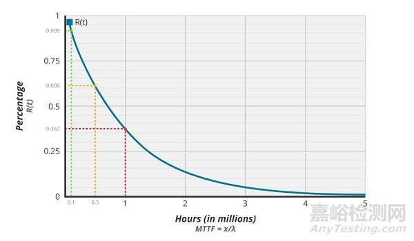 MTBF、可靠性的定義以及電子元件可靠性與使用壽命的聯(lián)系
