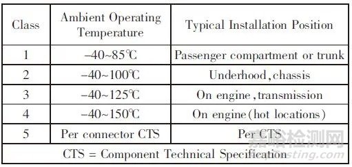 汽車連接器使用標(biāo)準(zhǔn)、規(guī)格對比報告