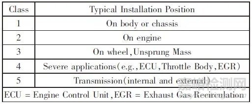 汽車連接器使用標(biāo)準(zhǔn)、規(guī)格對比報告
