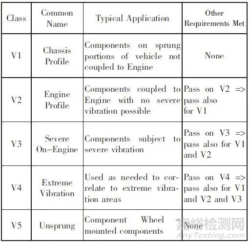 汽車連接器使用標(biāo)準(zhǔn)、規(guī)格對比報告