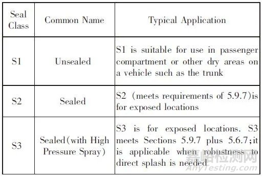 汽車連接器使用標(biāo)準(zhǔn)、規(guī)格對比報告