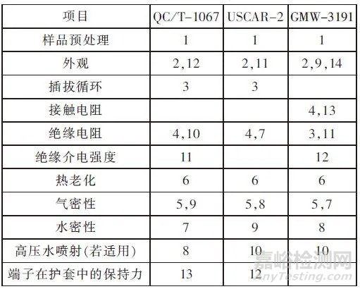 汽車連接器使用標(biāo)準(zhǔn)、規(guī)格對比報告