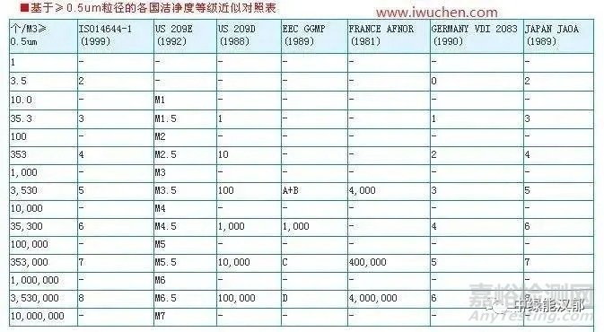潔凈室等級標準(ISO潔凈度規(guī)范)