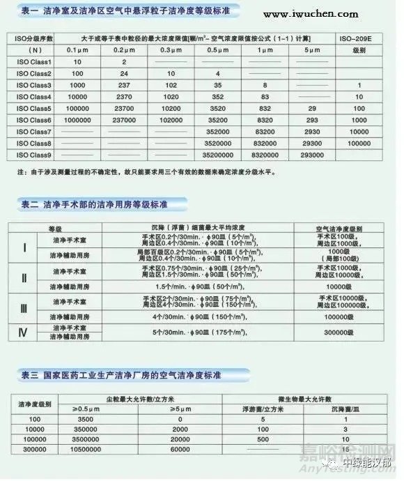 潔凈室等級標準(ISO潔凈度規(guī)范)