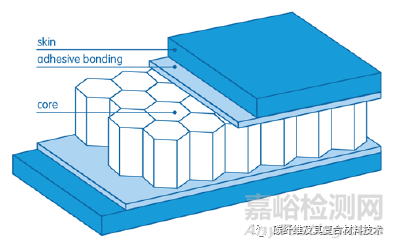 長梁彎曲試驗(yàn)和短梁剪切試驗(yàn)的測試方法及計(jì)算公式