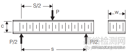 長梁彎曲試驗(yàn)和短梁剪切試驗(yàn)的測試方法及計(jì)算公式