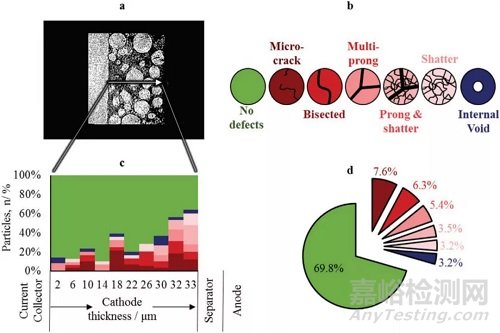 鋰離子電池NMC811正極顆粒內(nèi)部裂紋等微觀結(jié)構(gòu)缺陷的成因