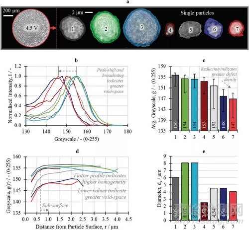 鋰離子電池NMC811正極顆粒內(nèi)部裂紋等微觀結(jié)構(gòu)缺陷的成因