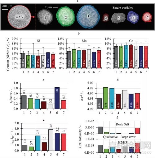 鋰離子電池NMC811正極顆粒內(nèi)部裂紋等微觀結(jié)構(gòu)缺陷的成因