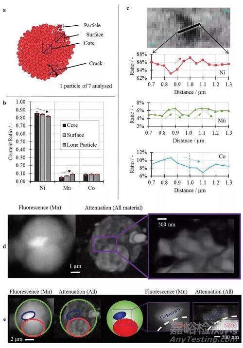 鋰離子電池NMC811正極顆粒內(nèi)部裂紋等微觀結(jié)構(gòu)缺陷的成因