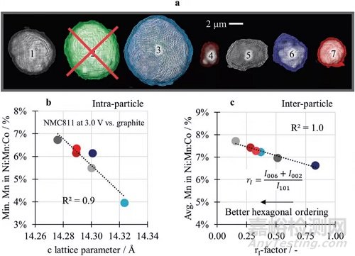 鋰離子電池NMC811正極顆粒內(nèi)部裂紋等微觀結(jié)構(gòu)缺陷的成因