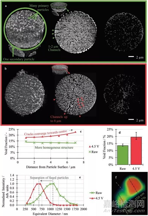 鋰離子電池NMC811正極顆粒內(nèi)部裂紋等微觀結(jié)構(gòu)缺陷的成因