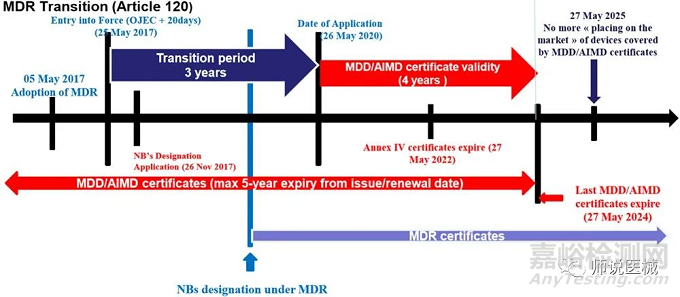 歐盟MDR合規(guī)概述
