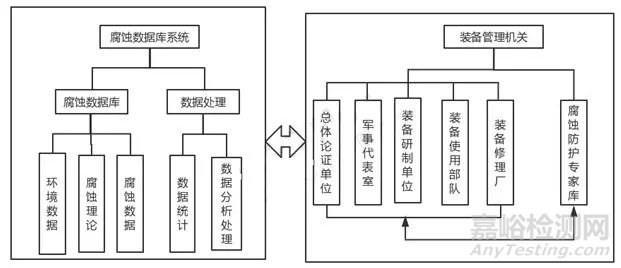 航空裝備腐蝕防護與控制系統(tǒng)構(gòu)架研究
