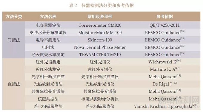 對保濕類化妝品功效宣稱依據(jù)要求的探討