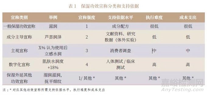 對保濕類化妝品功效宣稱依據(jù)要求的探討