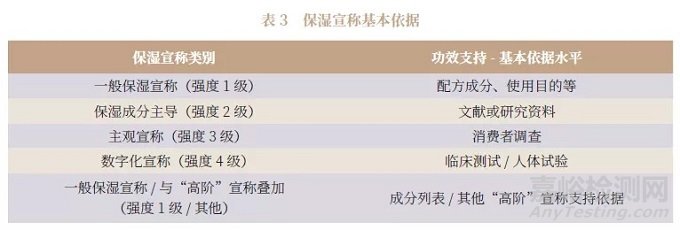 對保濕類化妝品功效宣稱依據(jù)要求的探討