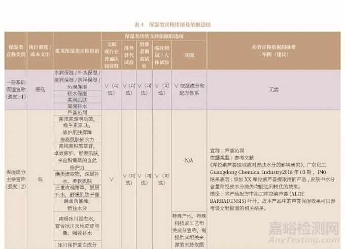 對保濕類化妝品功效宣稱依據(jù)要求的探討