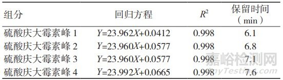 高效液相色譜法測定帶藥骨水泥中硫酸慶大霉素C 組分的含量