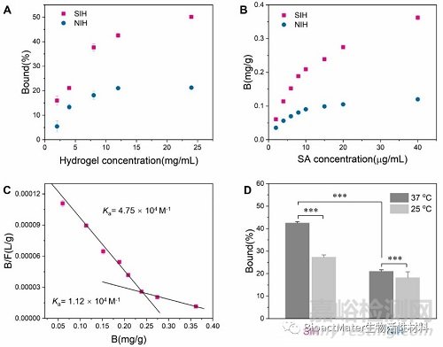 具有可逆分子識(shí)別的溫敏性唾液酸印跡水凝膠用于選擇性的腫瘤細(xì)胞捕獲與釋放