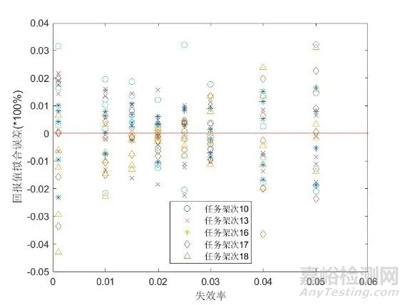 基于POMDP框架的集群無人機偵察任務(wù)可靠性建模
