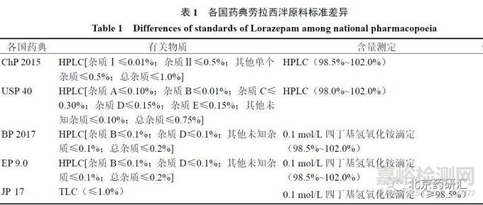 新的小分子原料藥有關(guān)物質(zhì)分析方法開發(fā)思路探討