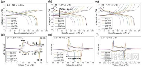 富鎳正極材料的電化學(xué)穩(wěn)定性