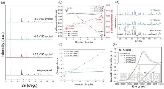 富鎳正極材料的電化學(xué)穩(wěn)定性